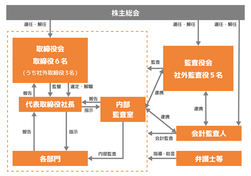 企業統治体制