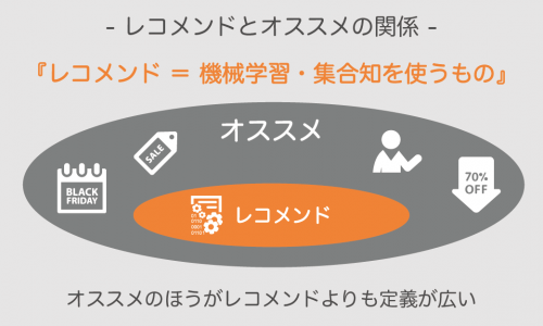 レコメンドとオススメの関係