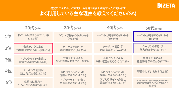 loyalty-program-investigation-topic3
