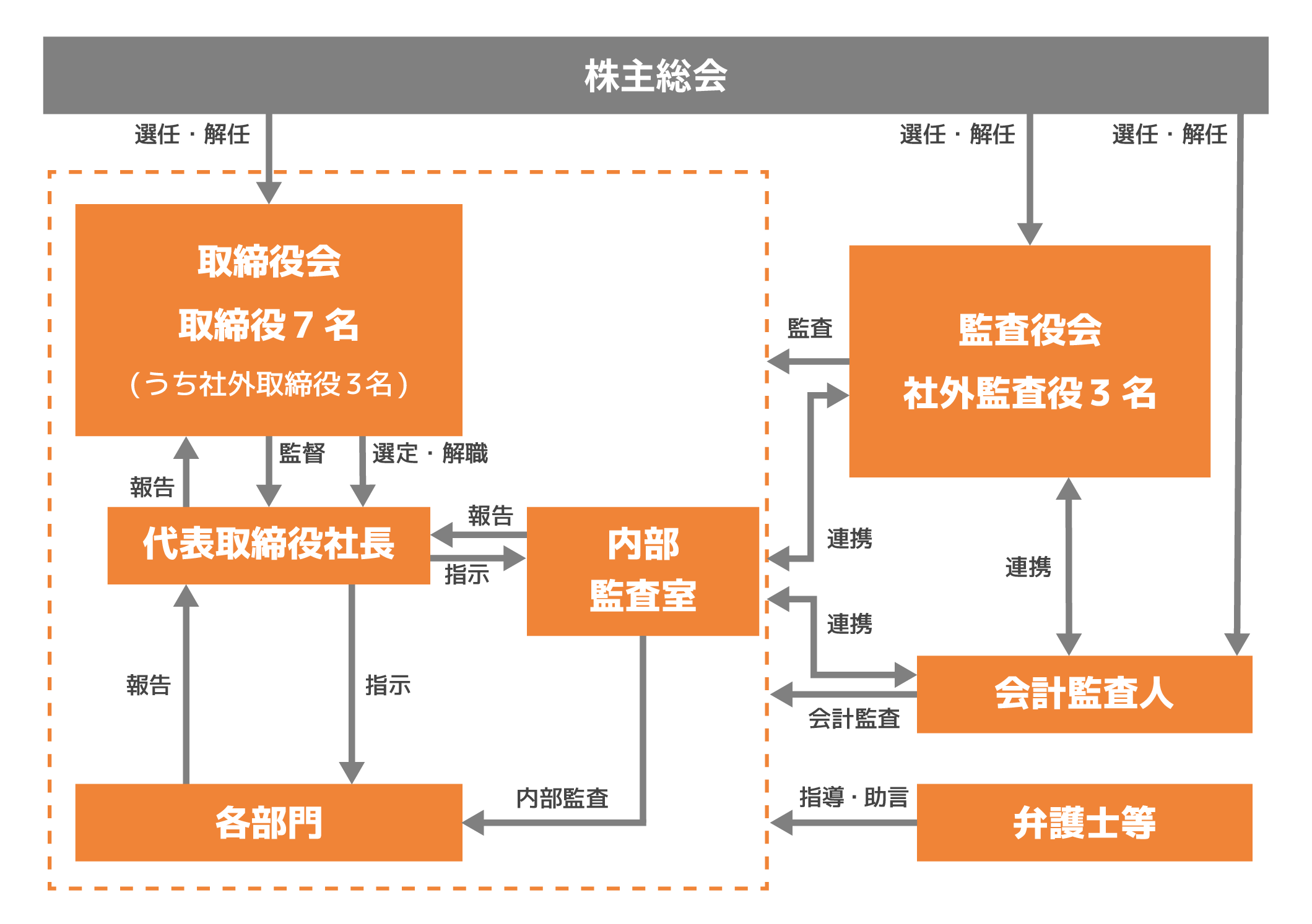 企業統治体制