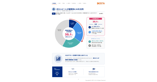 商品購入時にChatGPTやGeminiなどのAIを利用して情報収集する頻度を示した円グラフ