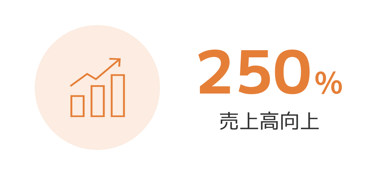 250% 売上高向上