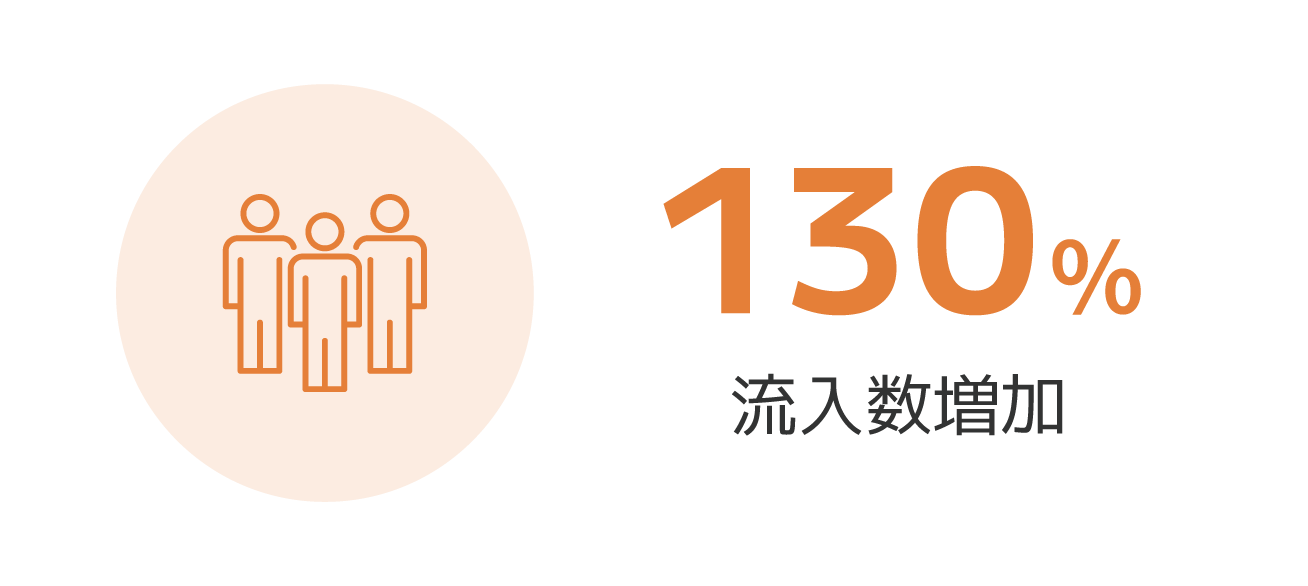 130% 流入数増加
