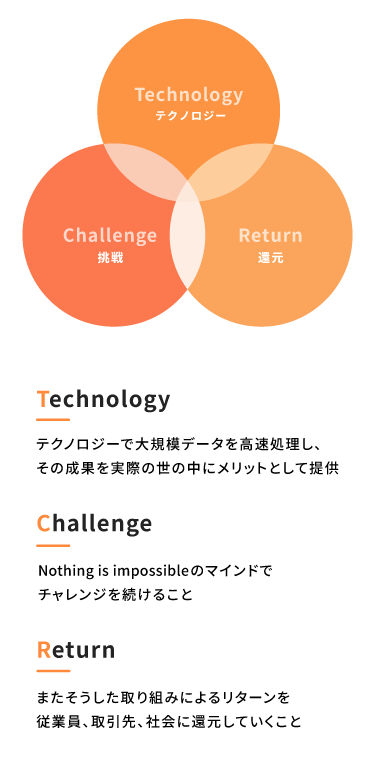 【375×765】スマホ-採用KV-02 1.テクノロジーで大規模データを高速処理し、その成果を実際の世の中にメリットとして提供すること 2. またそうした取組みによるリターンを従業員、取引先、社会に還元していくこと 3. Nothing is impossibleのマインドでチャレンジを続けること