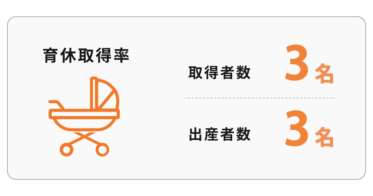 【1200×630】9育休取得率 育休産休実績:所得者数3名/出産者数3名
