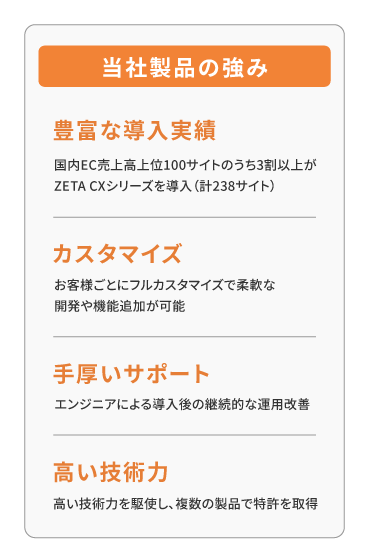【375×560】スマホ-当社製品の強み 当社の製品の強み。豊富な導入実績:国内EC売り上げ高上位100サイトのうち3割以上がZETACXシリーズを導入(計238サイト)カスタマイズ:お客様ごとにフルカスタマイズで柔軟な開発や機能追加が可能。手厚いサポート:エンジニアによる導入後の継続的な運用改善。高い技術力:高い技術力を駆使し、複数の製品で特許を取得。