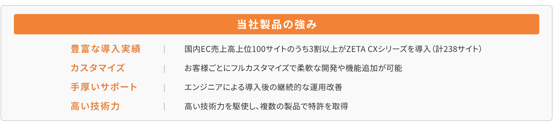 【2051×440】当社の強み-01 当社の製品の強み。豊富な導入実績:国内EC売り上げ高上位100サイトのうち3割以上がZETACXシリーズを導入(計238サイト)カスタマイズ:お客様ごとにフルカスタマイズで柔軟な開発や機能追加が可能。手厚いサポート:エンジニアによる導入後の継続的な運用改善。高い技術力:高い技術力を駆使し、複数の製品で特許を取得。