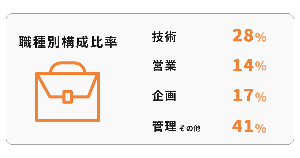 【1200×630】3職種別構成比 職種別人数比:技術部28%、企画部17%、営業部14%