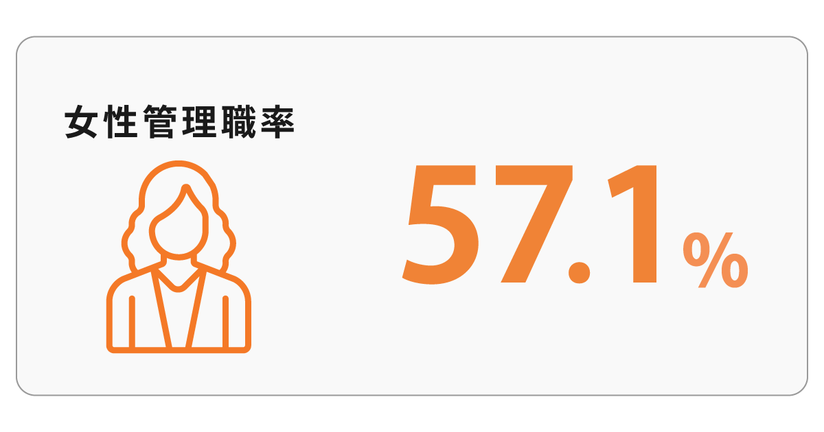 【1200×630】8女性管理職率 女性管理職比率:57.1%