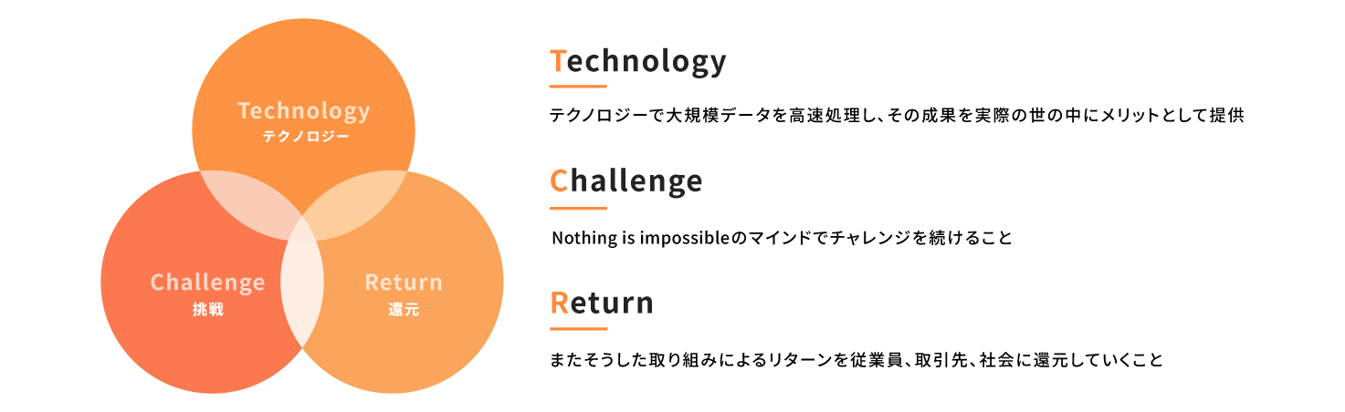【1473×452】KV-02 1.テクノロジーで大規模データを高速処理し、その成果を実際の世の中にメリットとして提供すること 2. またそうした取組みによるリターンを従業員、取引先、社会に還元していくこと 3. Nothing is impossibleのマインドでチャレンジを続けること