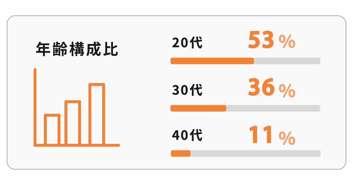 【1200×630】2年齢構成比 年齢比率:20代42名/30代29名/40代9名