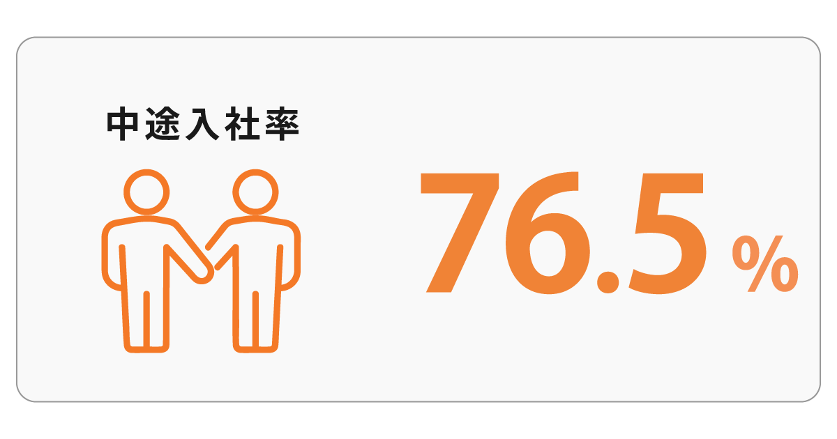 【1200×630】7中途入社率 中途入社比率:76.5%