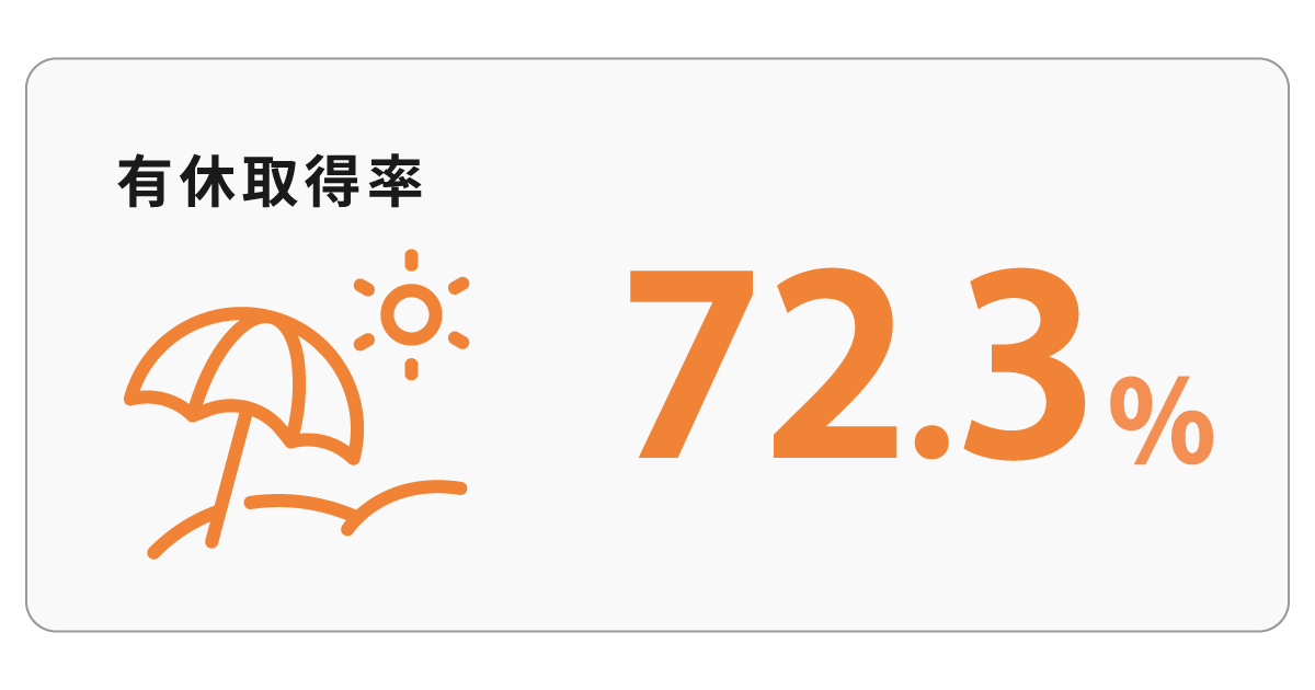 【1200×630】6有休取得率 有休取得率:72.3%