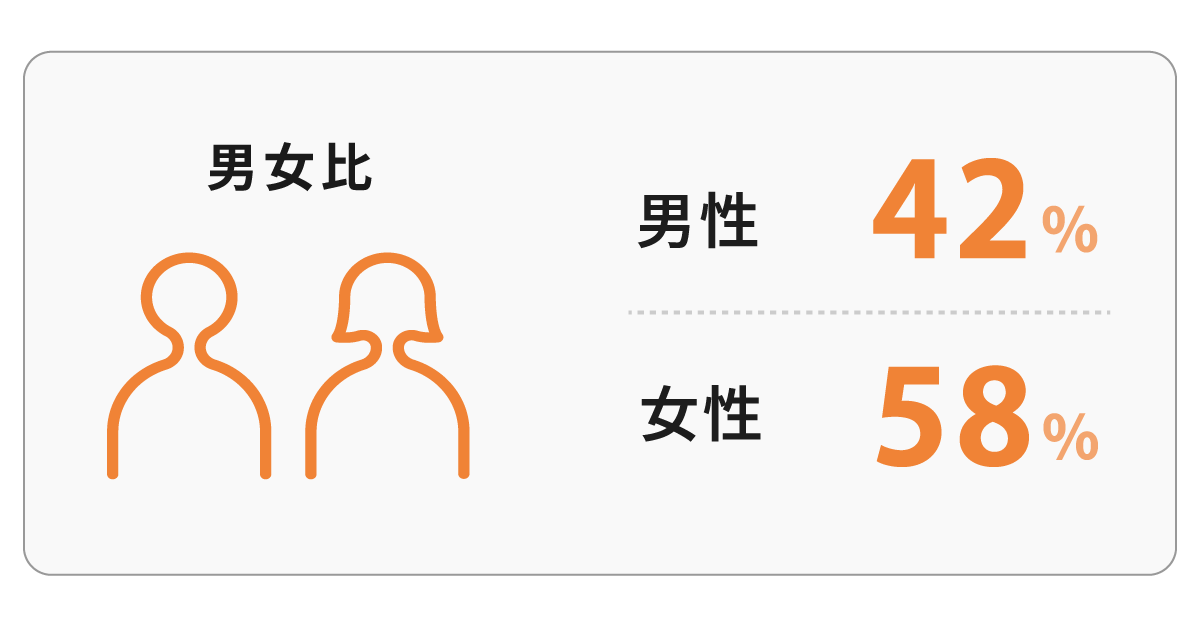 【1200×630】1男女比 男女比:男42%女58%